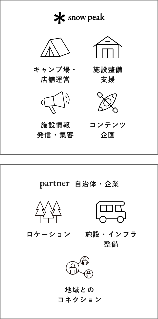 snow peak: キャンプ場・店舗運営, 施設整備支援, 施設情報発信・集客, コンテンツ企画 / partner 自治体・企業:ロケーション, 施設・インフラ整備, 地域とのコネクション