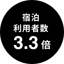 宿泊利用者数3.3倍